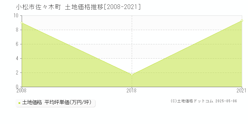 佐々木町(小松市)の土地価格推移グラフ(坪単価)[2008-2021年]