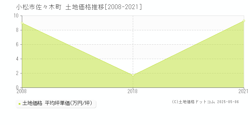 小松市佐々木町の土地価格推移グラフ 