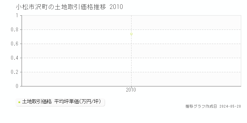 小松市沢町の土地価格推移グラフ 