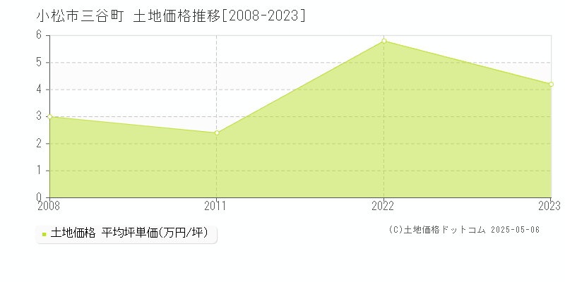 三谷町(小松市)の土地価格推移グラフ(坪単価)[2008-2023年]