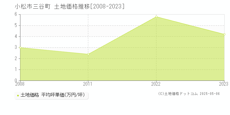 小松市三谷町の土地価格推移グラフ 