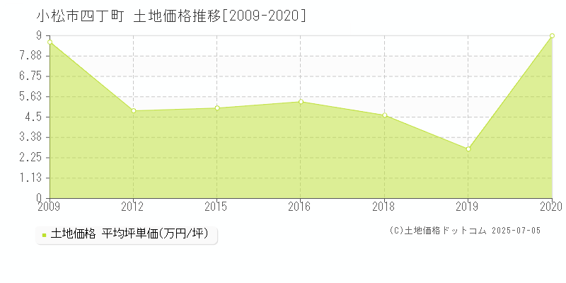 四丁町(小松市)の土地価格推移グラフ(坪単価)[2009-2020年]