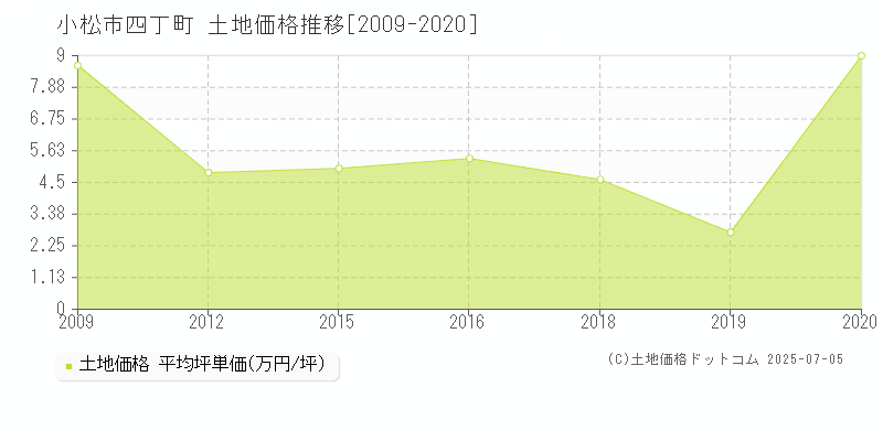 小松市四丁町の土地価格推移グラフ 