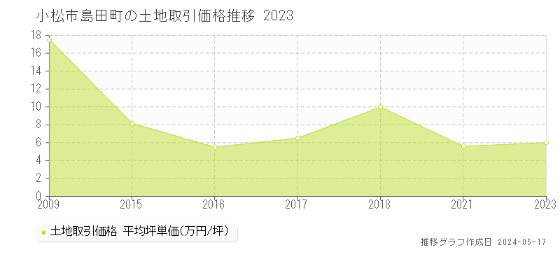 小松市島田町の土地価格推移グラフ 