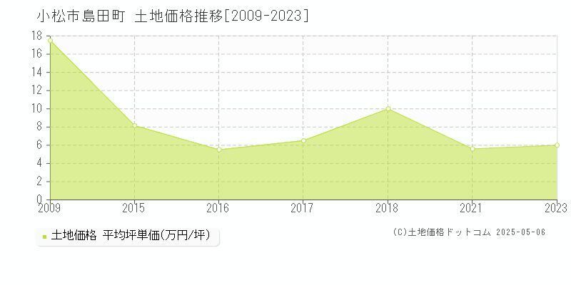 島田町(小松市)の土地価格推移グラフ(坪単価)[2009-2023年]