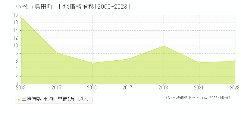 小松市島田町の土地価格推移グラフ 