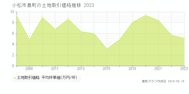 小松市島町の土地価格推移グラフ 