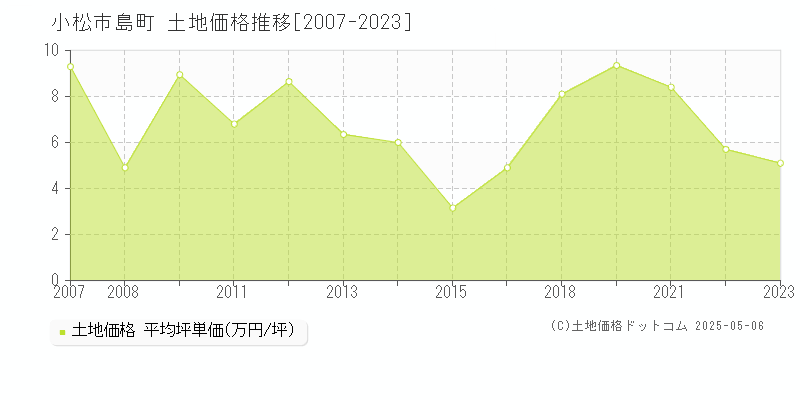 島町(小松市)の土地価格推移グラフ(坪単価)[2007-2023年]