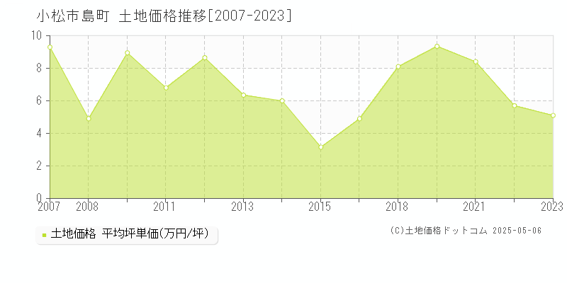 小松市島町の土地価格推移グラフ 