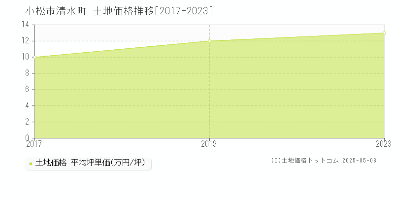 清水町(小松市)の土地価格推移グラフ(坪単価)[2017-2023年]