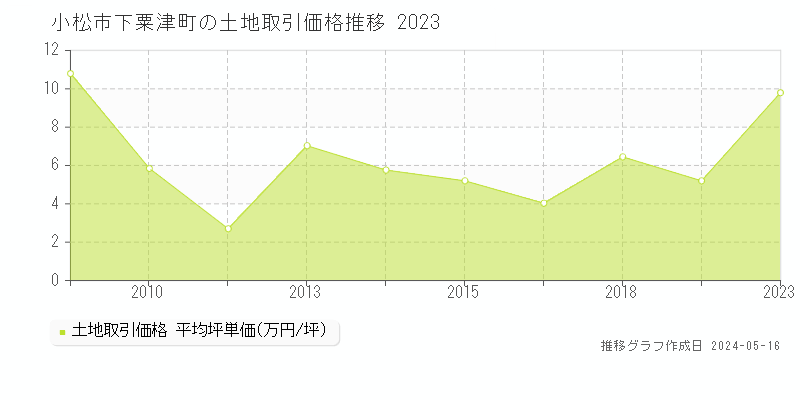 小松市下粟津町の土地価格推移グラフ 