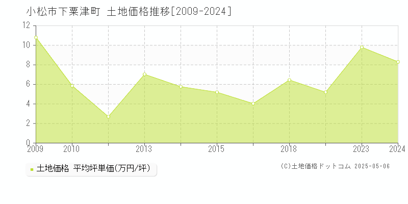 下粟津町(小松市)の土地価格推移グラフ(坪単価)[2009-2024年]