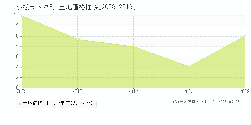 下牧町(小松市)の土地価格推移グラフ(坪単価)[2008-2018年]