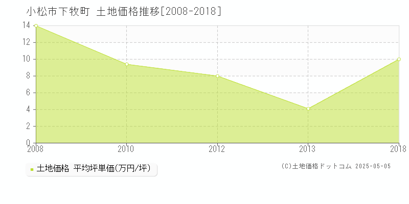 小松市下牧町の土地価格推移グラフ 