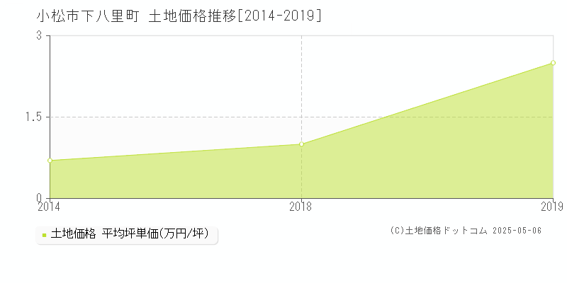 下八里町(小松市)の土地価格推移グラフ(坪単価)[2014-2019年]