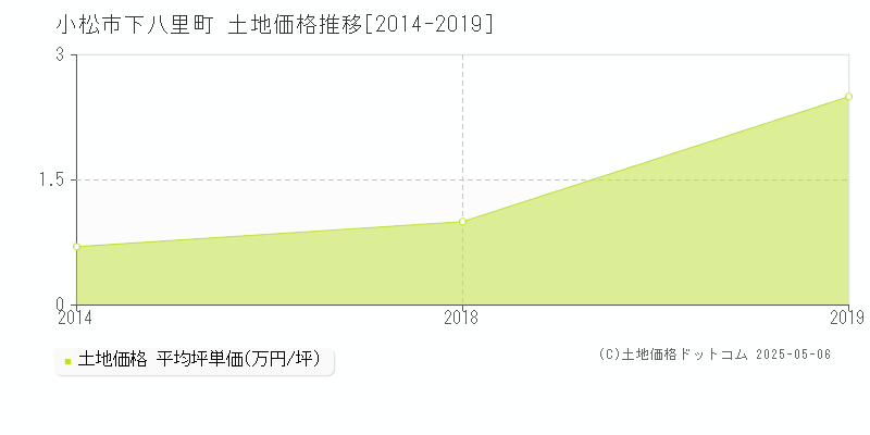 小松市下八里町の土地価格推移グラフ 