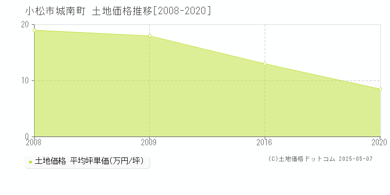 城南町(小松市)の土地価格推移グラフ(坪単価)[2008-2020年]