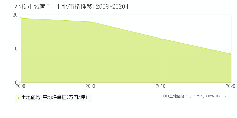 小松市城南町の土地価格推移グラフ 