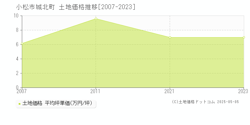 城北町(小松市)の土地価格推移グラフ(坪単価)[2007-2023年]
