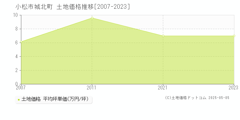 小松市城北町の土地価格推移グラフ 