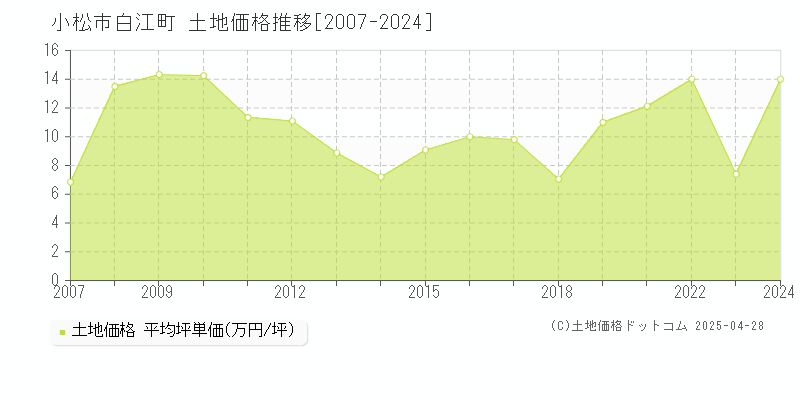 小松市白江町の土地価格推移グラフ 