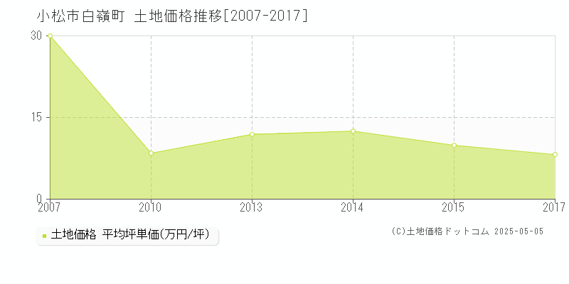 白嶺町(小松市)の土地価格推移グラフ(坪単価)[2007-2017年]