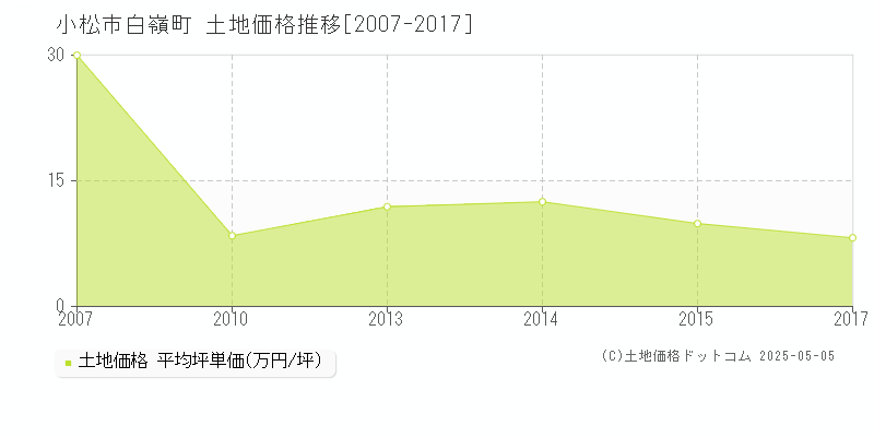 小松市白嶺町の土地価格推移グラフ 