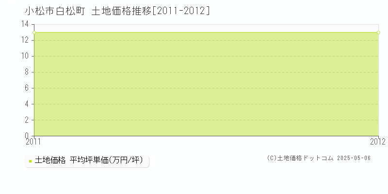 白松町(小松市)の土地価格推移グラフ(坪単価)[2011-2012年]