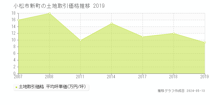 小松市新町の土地価格推移グラフ 