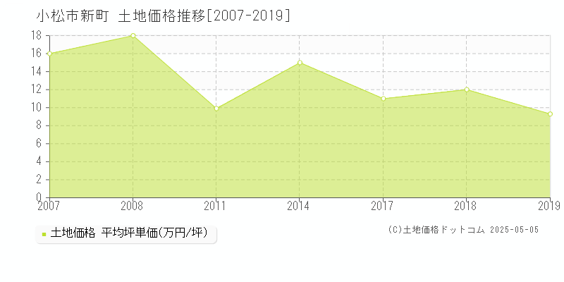 新町(小松市)の土地価格推移グラフ(坪単価)[2007-2019年]