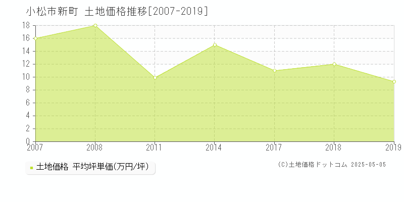 小松市新町の土地価格推移グラフ 