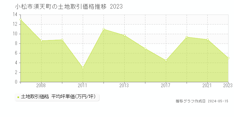 小松市須天町の土地価格推移グラフ 