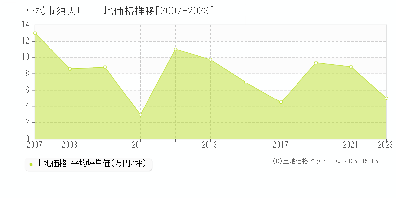 須天町(小松市)の土地価格推移グラフ(坪単価)[2007-2023年]