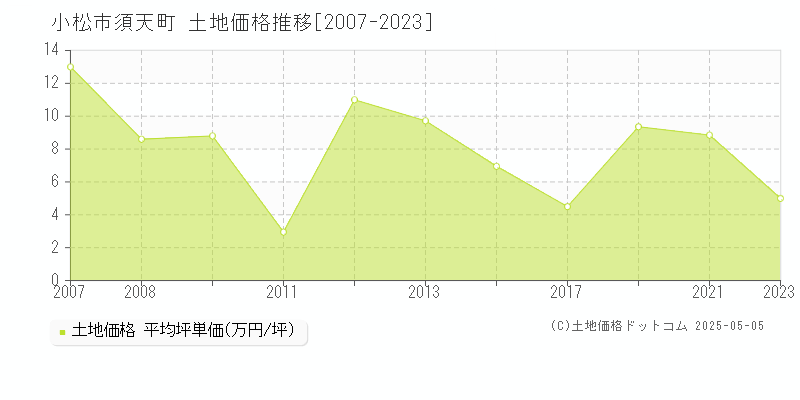 小松市須天町の土地価格推移グラフ 