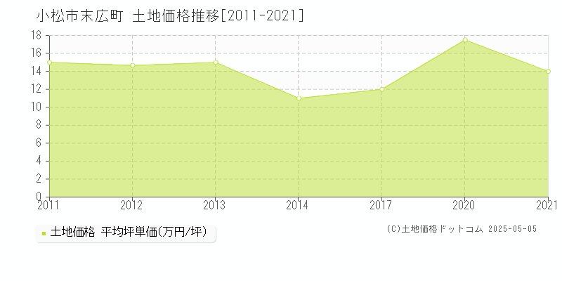 末広町(小松市)の土地価格推移グラフ(坪単価)[2011-2021年]