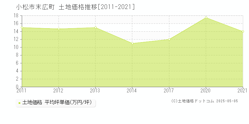 小松市末広町の土地価格推移グラフ 