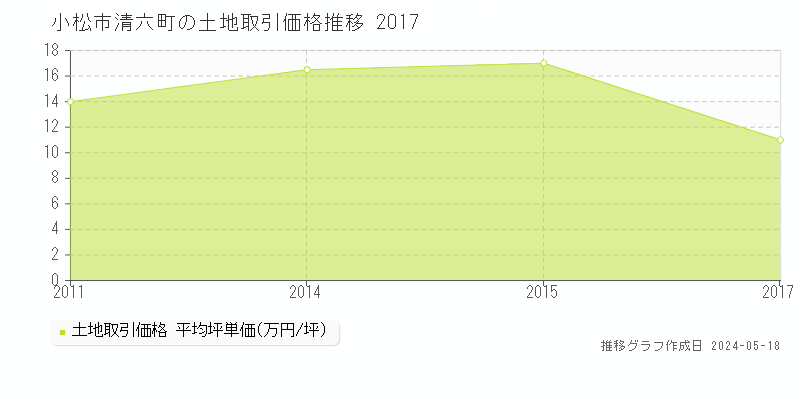 小松市清六町の土地価格推移グラフ 
