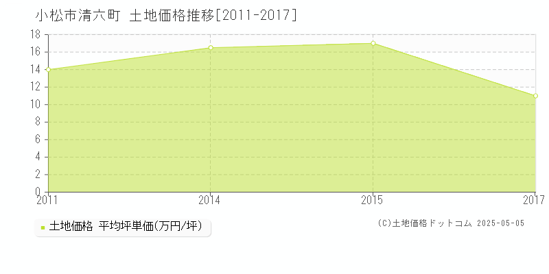 清六町(小松市)の土地価格推移グラフ(坪単価)[2011-2017年]
