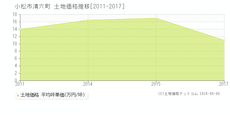 小松市清六町の土地価格推移グラフ 