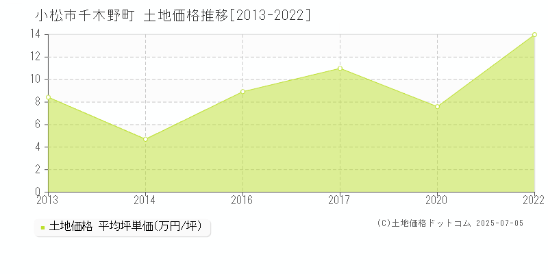 千木野町(小松市)の土地価格推移グラフ(坪単価)[2013-2022年]
