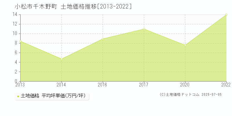 小松市千木野町の土地価格推移グラフ 