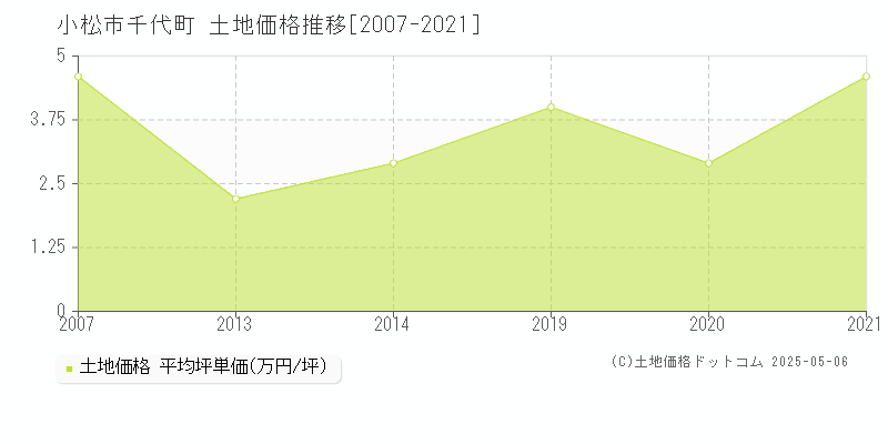 千代町(小松市)の土地価格推移グラフ(坪単価)[2007-2021年]