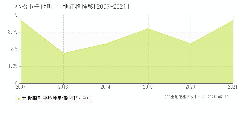 小松市千代町の土地価格推移グラフ 