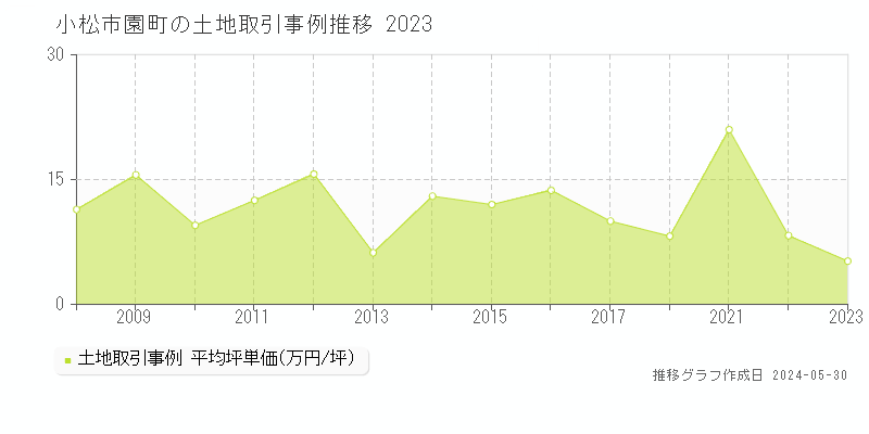 小松市園町の土地価格推移グラフ 