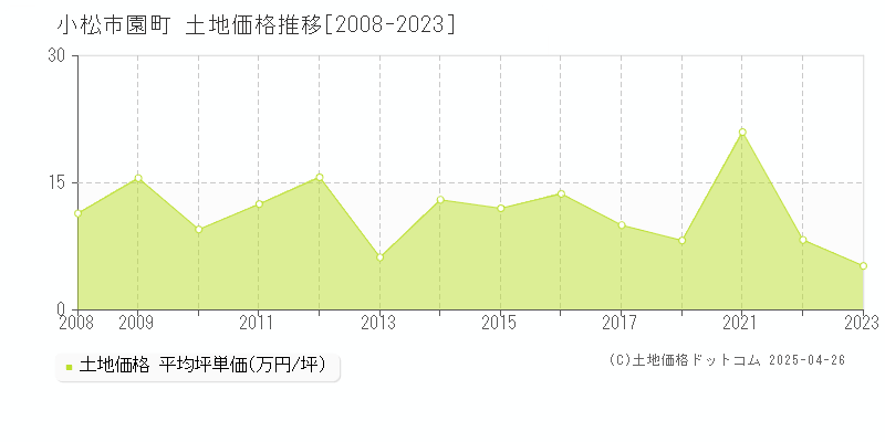 小松市園町の土地価格推移グラフ 