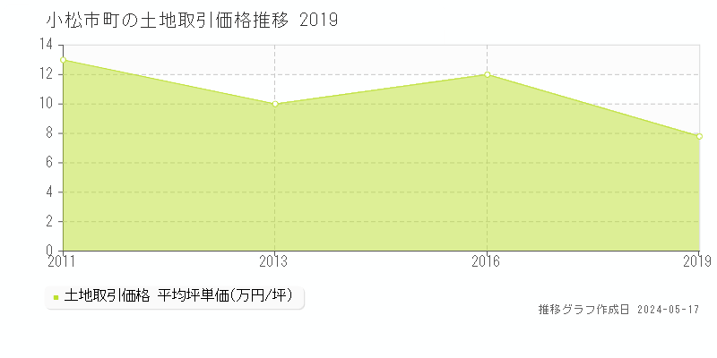 小松市大文字町の土地価格推移グラフ 