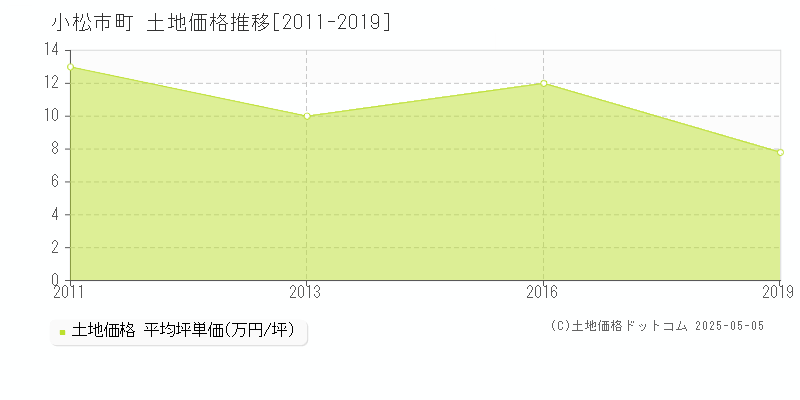 大文字町(小松市)の土地価格推移グラフ(坪単価)[2011-2019年]