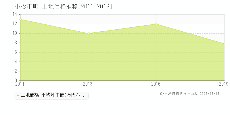 小松市大文字町の土地価格推移グラフ 