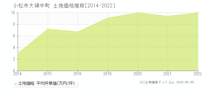 大領中町(小松市)の土地価格推移グラフ(坪単価)[2014-2022年]