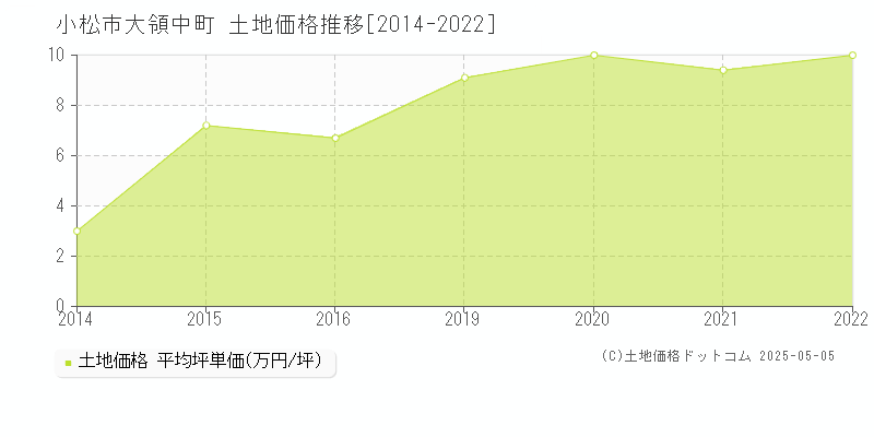 小松市大領中町の土地価格推移グラフ 